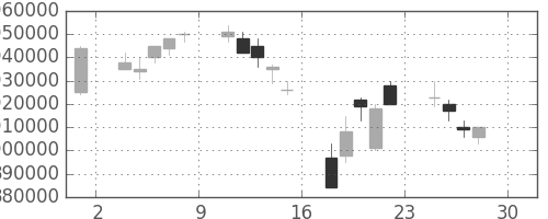 三菱ＵＦＪの日足チャート(2005年4月)