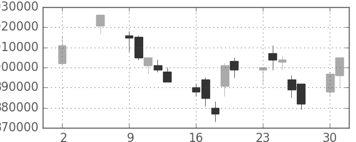 三菱ＵＦＪの日足チャート(2005年5月)