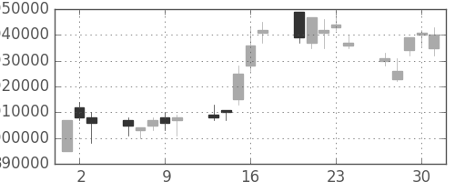 三菱ＵＦＪの日足チャート(2005年6月)
