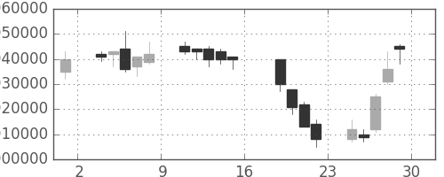 三菱ＵＦＪの日足チャート(2005年7月)