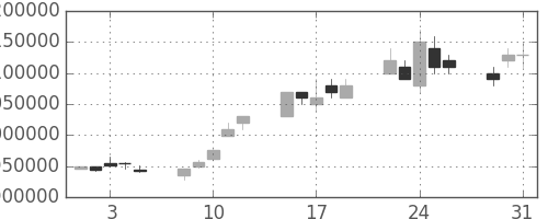 三菱ＵＦＪの日足チャート(2005年8月)