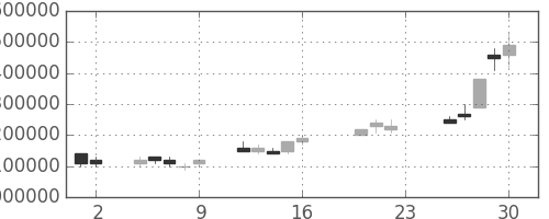 三菱ＵＦＪの日足チャート(2005年9月)