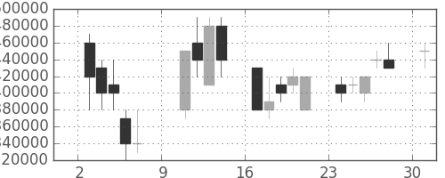 三菱ＵＦＪの日足チャート(2005年10月)