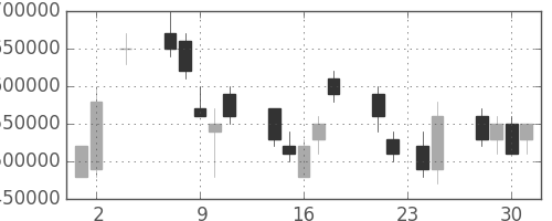 三菱ＵＦＪの日足チャート(2005年11月)