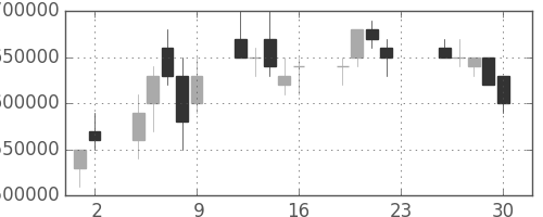 三菱ＵＦＪの日足チャート(2005年12月)