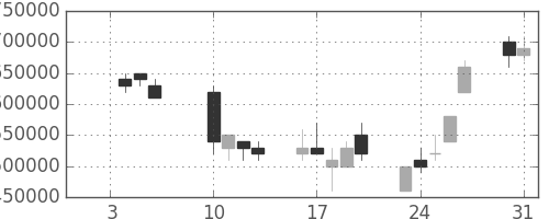 三菱ＵＦＪの日足チャート(2006年1月)