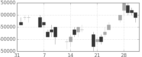 三菱ＵＦＪの日足チャート(2006年2月)