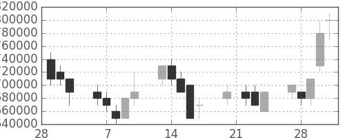 三菱ＵＦＪの日足チャート(2006年3月)