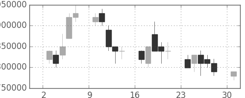 三菱ＵＦＪの日足チャート(2006年4月)