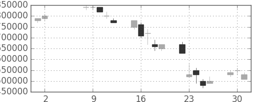 三菱ＵＦＪの日足チャート(2006年5月)