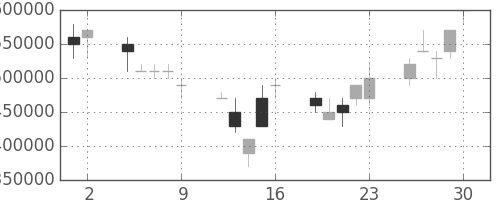 三菱ＵＦＪの日足チャート(2006年6月)