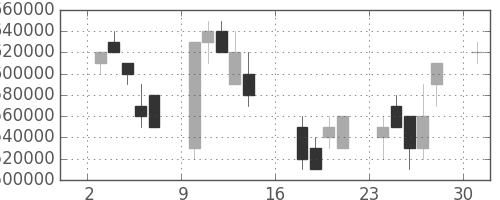 三菱ＵＦＪの日足チャート(2006年7月)