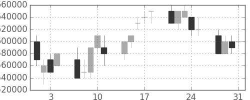 三菱ＵＦＪの日足チャート(2006年8月)