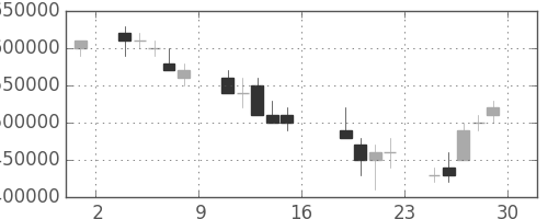三菱ＵＦＪの日足チャート(2006年9月)