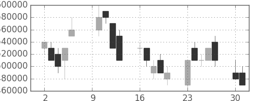 三菱ＵＦＪの日足チャート(2006年10月)