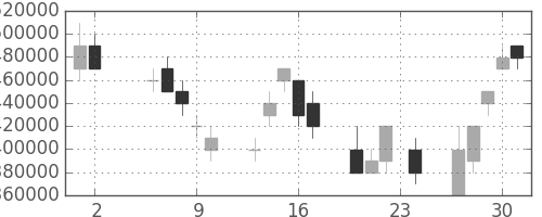 三菱ＵＦＪの日足チャート(2006年11月)