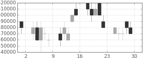 三菱ＵＦＪの日足チャート(2006年12月)