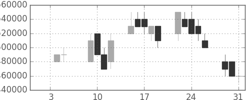 三菱ＵＦＪの日足チャート(2007年1月)