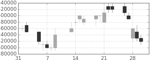 三菱ＵＦＪの日足チャート(2007年2月)