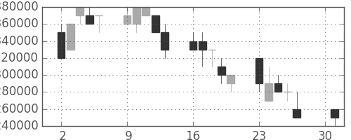 三菱ＵＦＪの日足チャート(2007年4月)