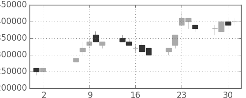 三菱ＵＦＪの日足チャート(2007年5月)