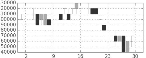 三菱ＵＦＪの日足チャート(2007年6月)