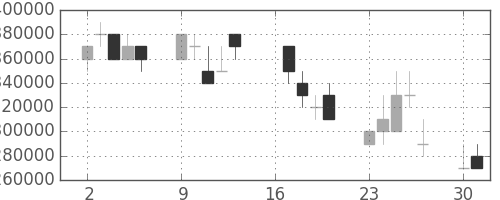 三菱ＵＦＪの日足チャート(2007年7月)