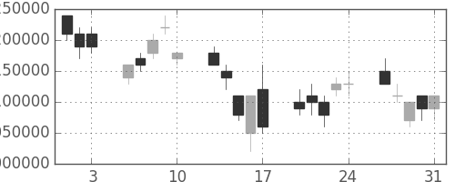 三菱ＵＦＪの日足チャート(2007年8月)