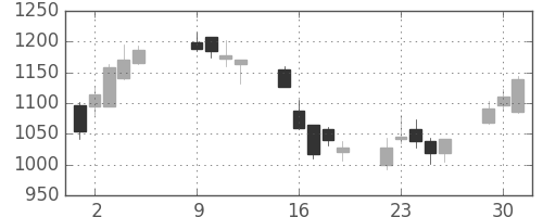三菱ＵＦＪの日足チャート(2007年10月)