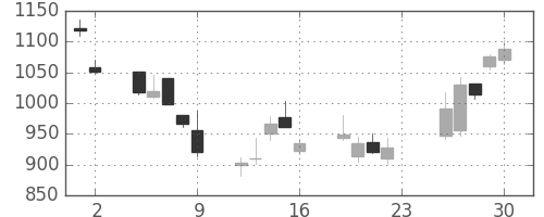 三菱ＵＦＪの日足チャート(2007年11月)
