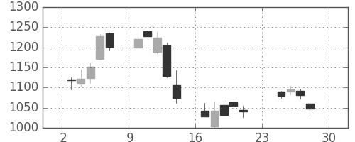 三菱ＵＦＪの日足チャート(2007年12月)