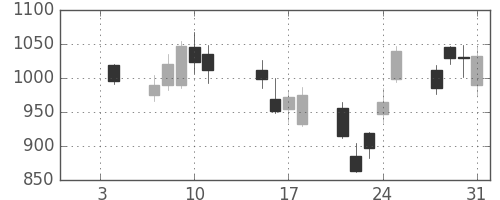 三菱ＵＦＪの日足チャート(2008年1月)