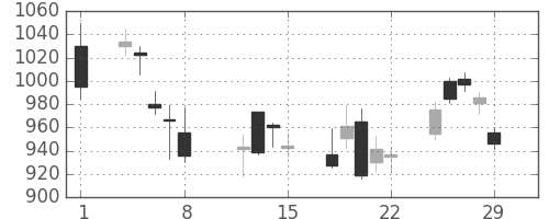 三菱ＵＦＪの日足チャート(2008年2月)