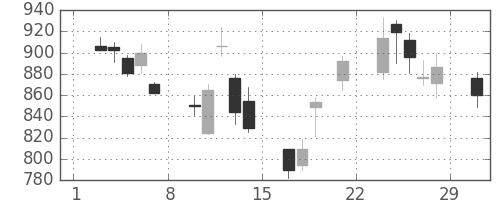 三菱ＵＦＪの日足チャート(2008年3月)