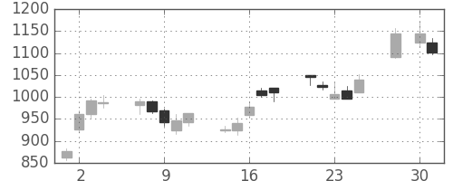 三菱ＵＦＪの日足チャート(2008年4月)