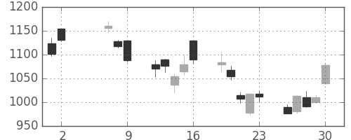 三菱ＵＦＪの日足チャート(2008年5月)