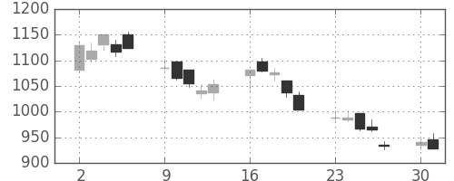 三菱ＵＦＪの日足チャート(2008年6月)