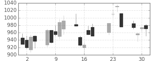 三菱ＵＦＪの日足チャート(2008年7月)