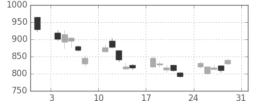 三菱ＵＦＪの日足チャート(2008年8月)