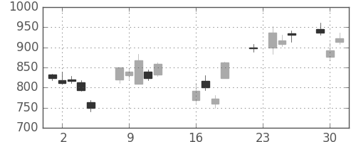 三菱ＵＦＪの日足チャート(2008年9月)