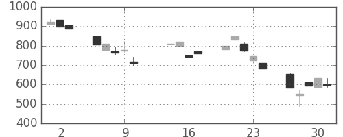 三菱ＵＦＪの日足チャート(2008年10月)