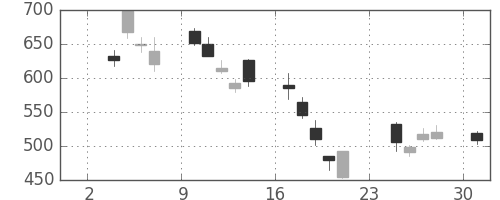 三菱ＵＦＪの日足チャート(2008年11月)