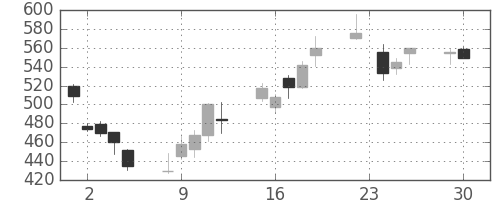 三菱ＵＦＪの日足チャート(2008年12月)