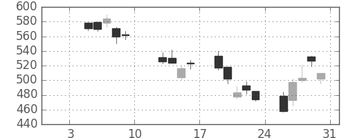三菱ＵＦＪの日足チャート(2009年1月)