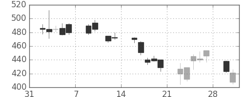 三菱ＵＦＪの日足チャート(2009年2月)