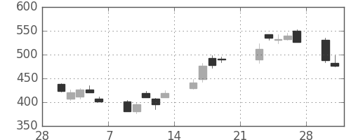 三菱ＵＦＪの日足チャート(2009年3月)