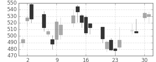 三菱ＵＦＪの日足チャート(2009年4月)