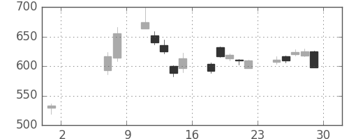 三菱ＵＦＪの日足チャート(2009年5月)