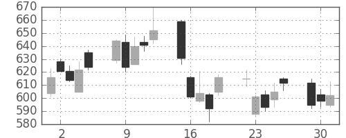 三菱ＵＦＪの日足チャート(2009年6月)