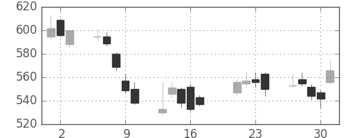 三菱ＵＦＪの日足チャート(2009年7月)